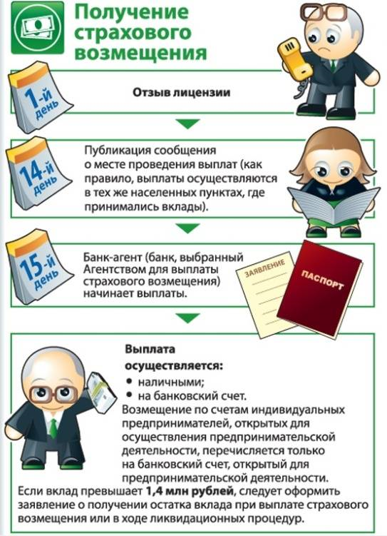 Условия для получения вклада. Система страхования вкладов. Страхование вкладов в банке. Получение страхового возмещения. Страхование вкладов сумма.