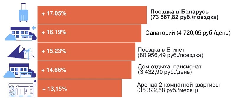 Поездки в Беларусь подорожали для калининградцев на 17%